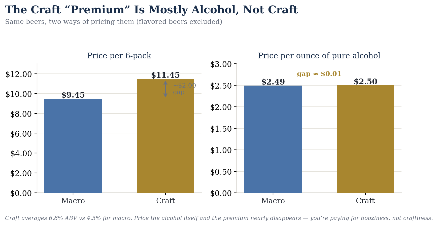Craft vs macro: big gap per 6-pack, no gap per ounce of alcohol